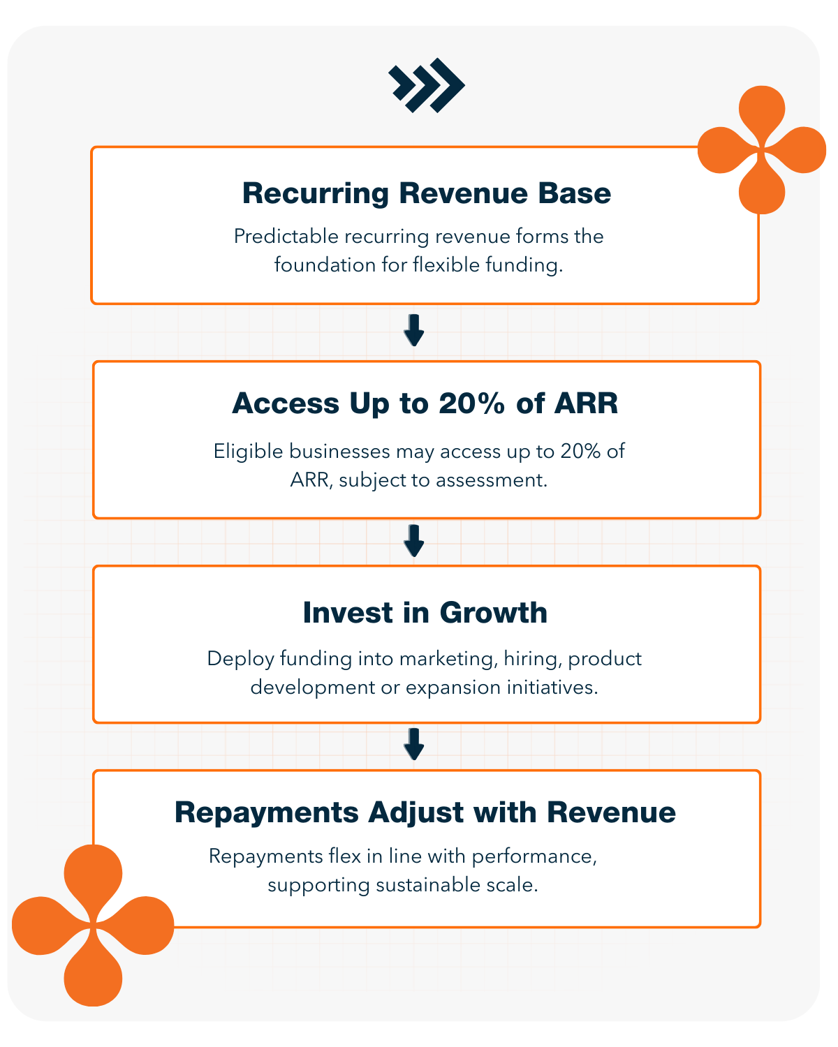 How Revenue Based Finance works How Revenue Based Finance works